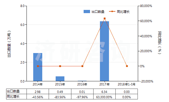 2014-2018年3月中國(guó)苯乙烯(HS29025000)出口量及增速統(tǒng)計(jì)